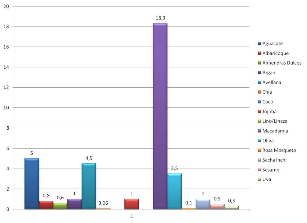 Gráfica de Contenido de Omega 7