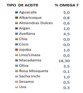 Contenido de Omega 7